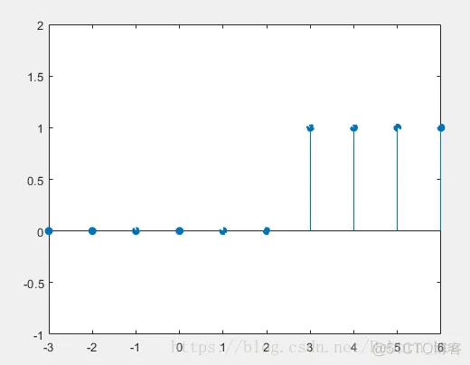 【 MATLAB 】常用的离散时间序列的 Matlab 产生_其它_05